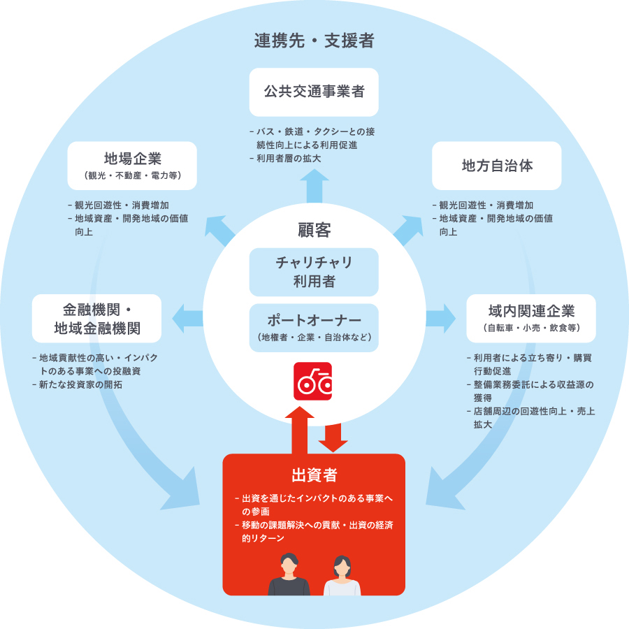 チャリチャリの連携先・支援者：公共交通事業者、地方自治体、域内関連企業、金融機関、出資者