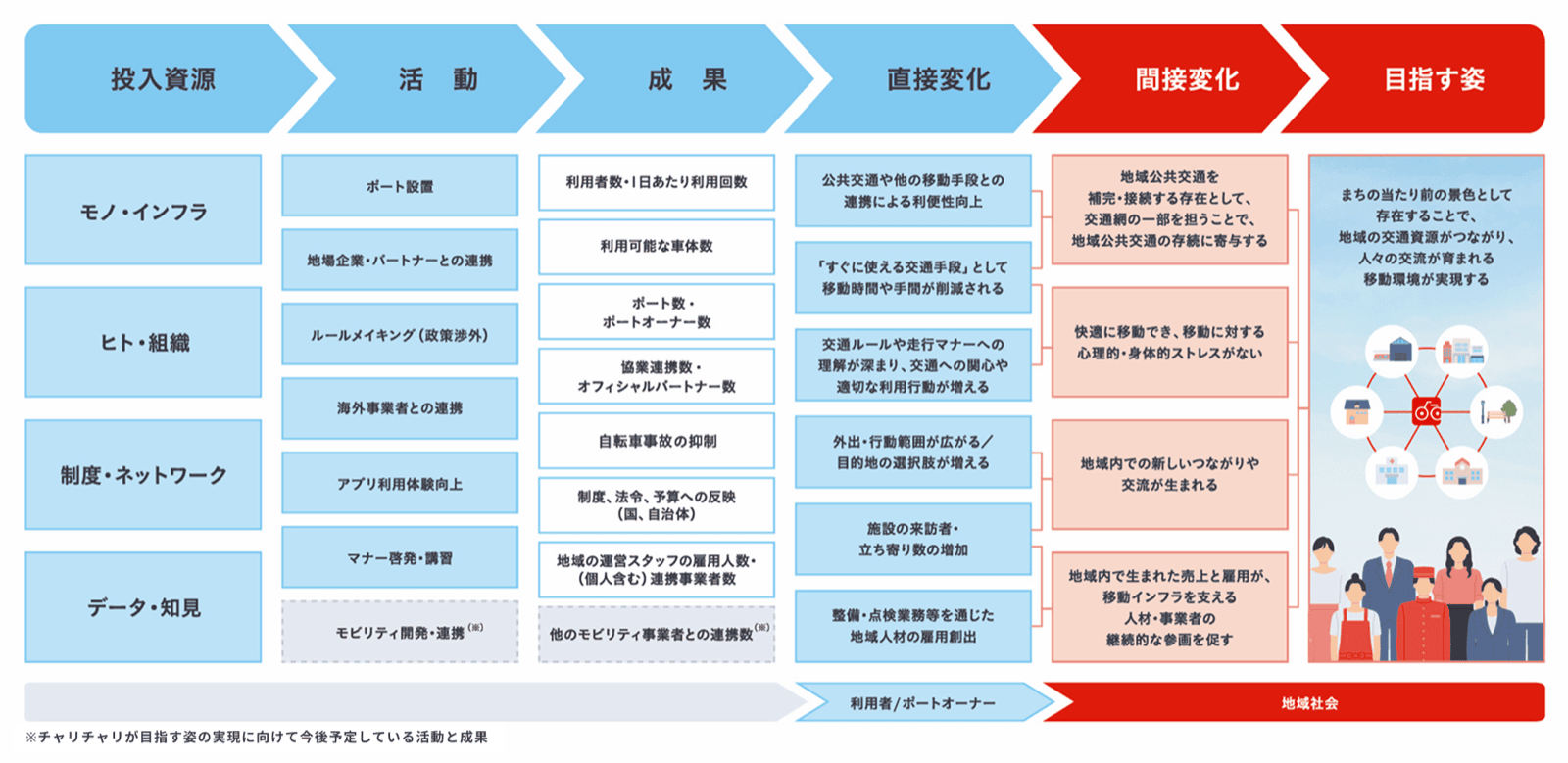 チャリチャリのロジックモデル：投入資源・活動・成果・直接変化・間接変化・目指す姿の流れ